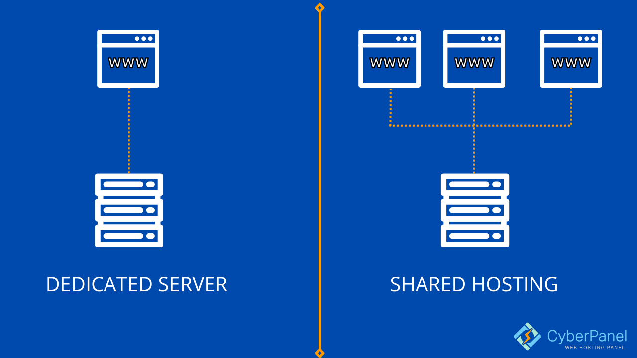 Dedicated server vs shared hosting