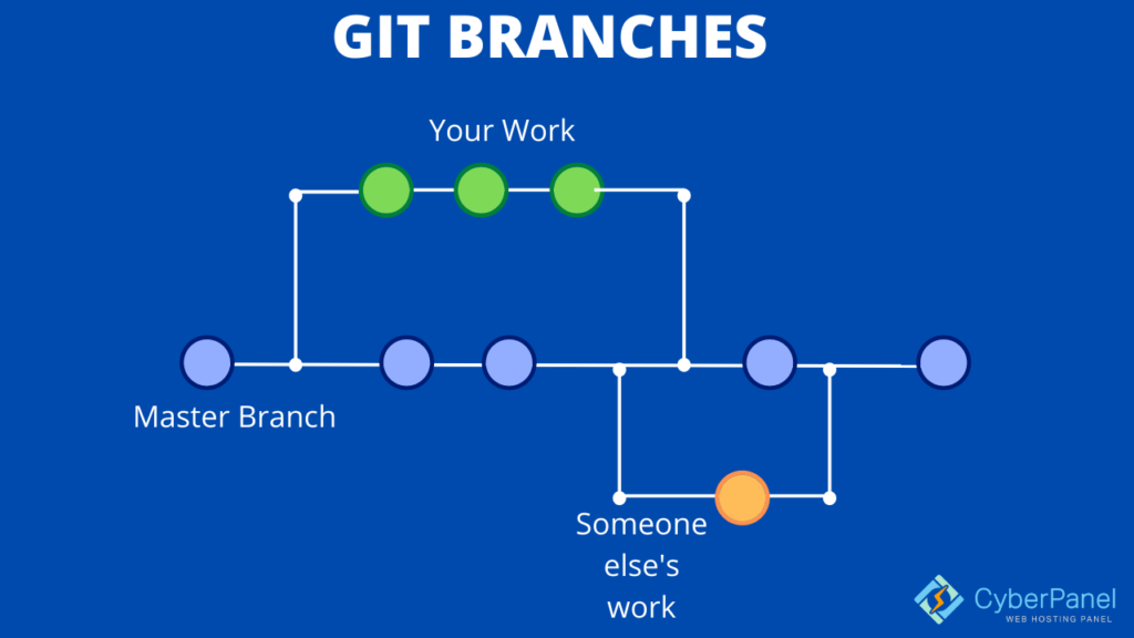 Git Diff Between 2 Branches
