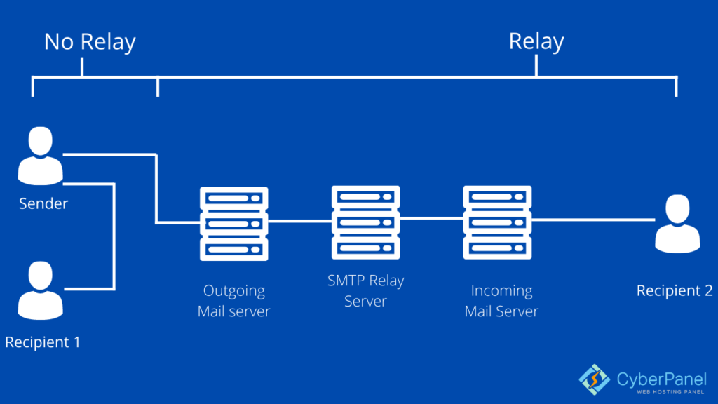 Smtp software. SMTP relay.