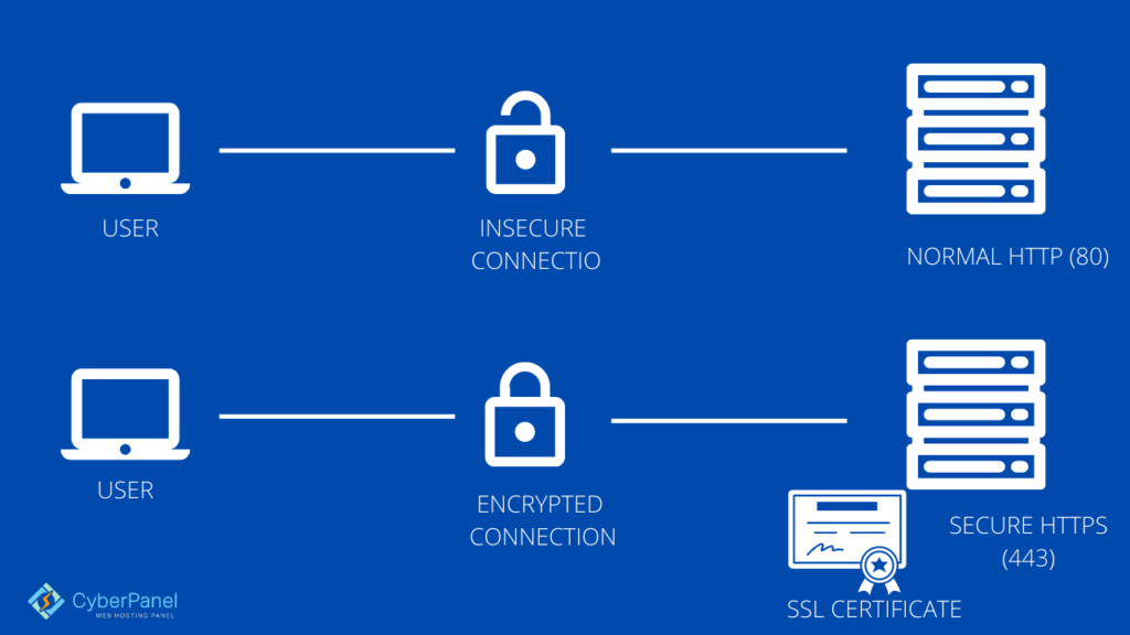 Difference Between HTTP And HTTPS