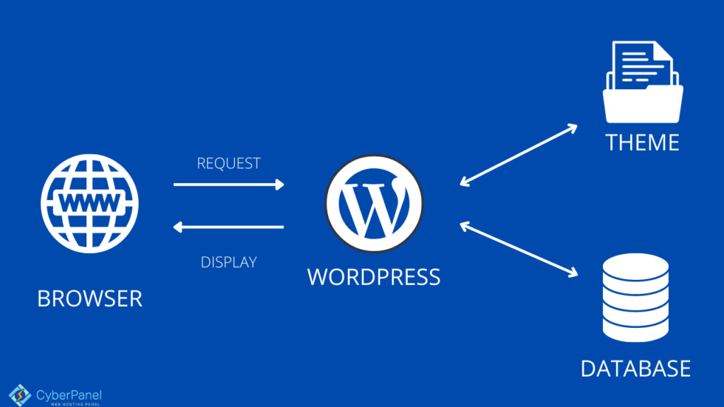 Repair WordPress Database