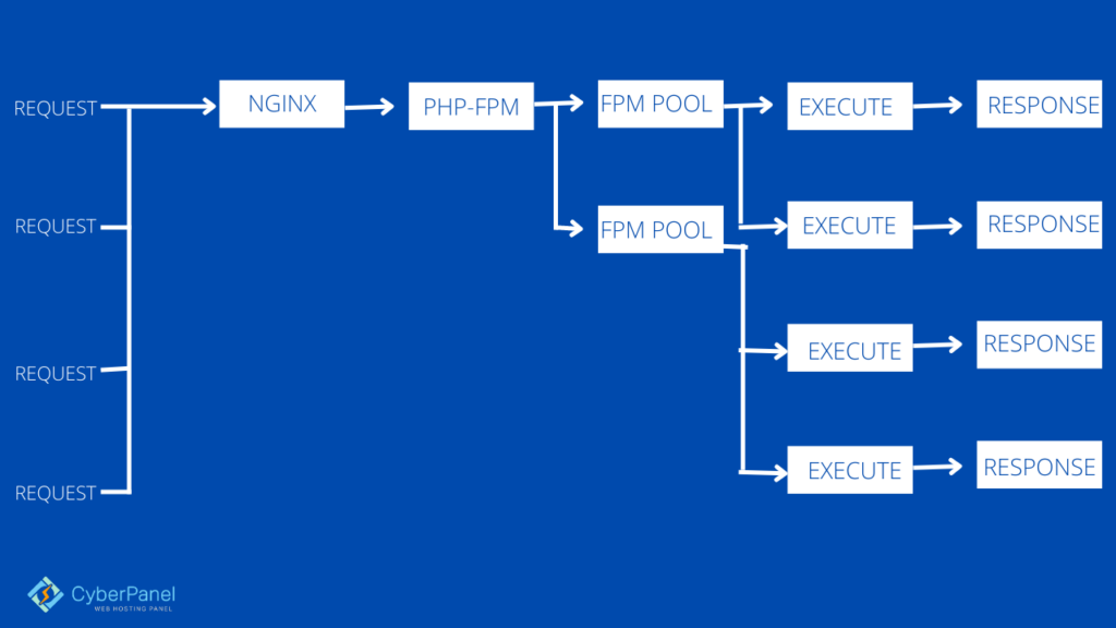 How To Diagnose Out Of Memory Killed PHP-fpm Error?