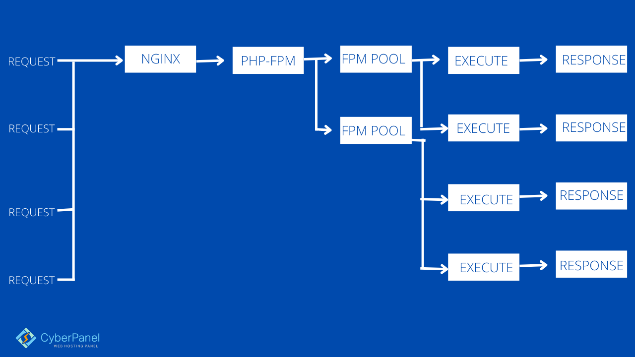 Php fpm sock. Php-FPM nginx. Схема nginx php-FPM. Php FPM процессы. FPM память.