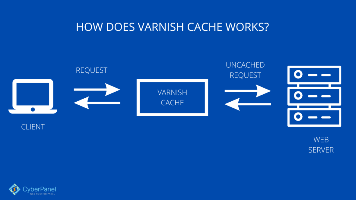 How does Varnish Cache + NGINX Reverse Proxy Works