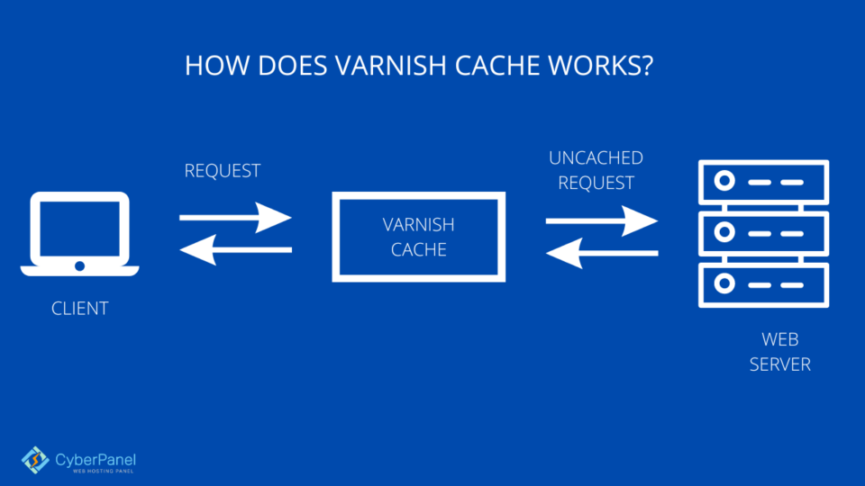 How does Varnish Cache + NGINX Reverse Proxy Works