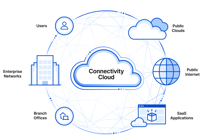 connectivity cloud