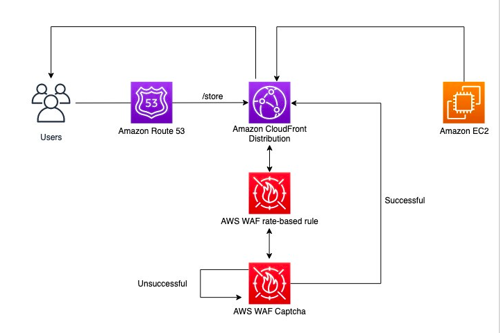 AWS WAF Captcha-reCAPTCHA-Alternatives
