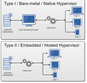 Hypervisor-types-Type I-Type II