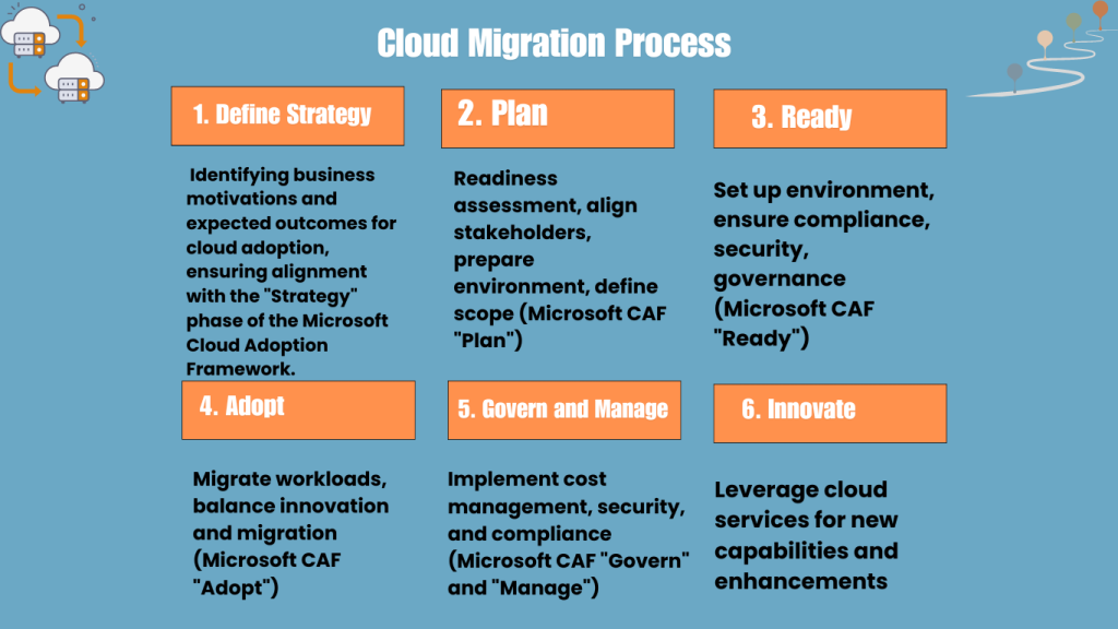 Cloud-Migration-Strategy-Process