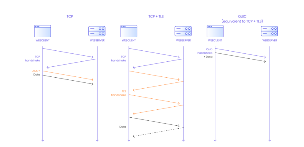 HTTP/3-Structure