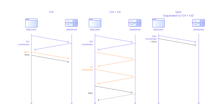 Why HTTP/3 vs HTTP/2 is the Future of Web Communication 2024