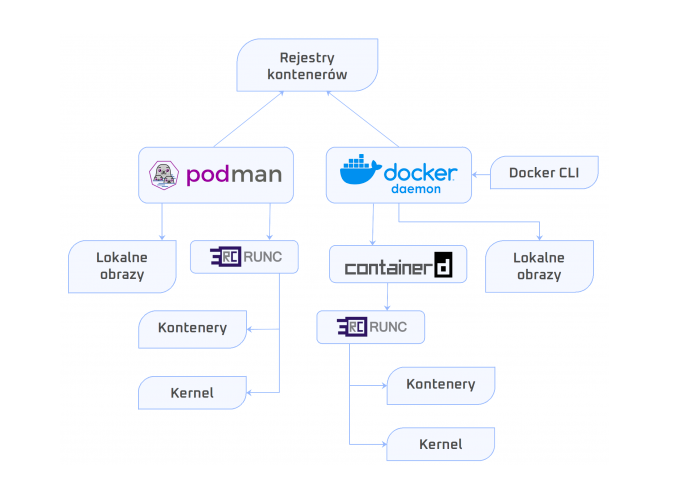 podman-vs-docker-architectural-comparison
