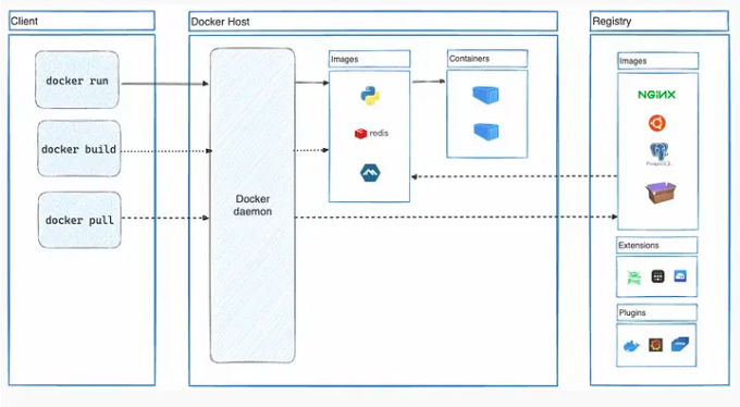 Docker-architecture