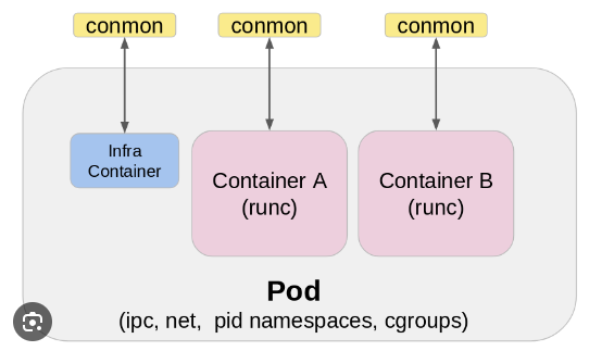 Podman-architectural-diagram.
