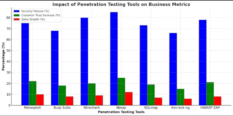 Graph: Impact of Penetration testing tools on Business Metrics