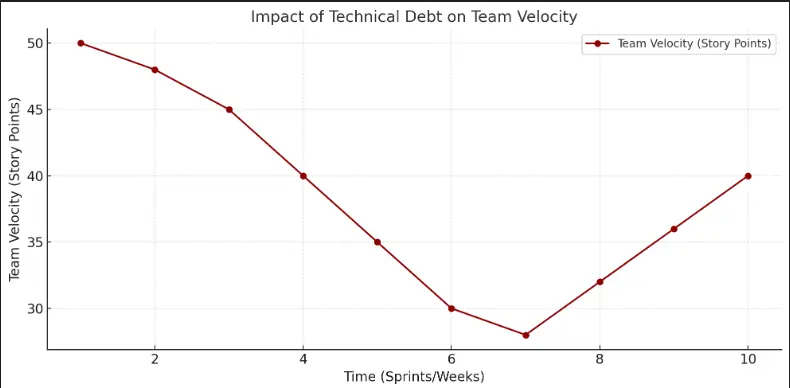 Impact of Technical debt on team velocity graph