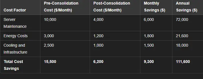 cost savings through server consolidation