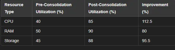 resource utilization before and after consolidation