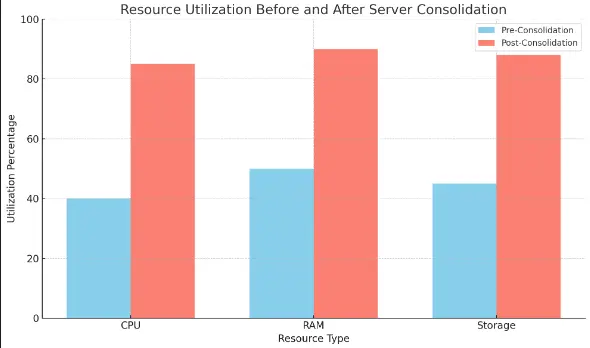 Resource Utilization Before And After Server Consolidation: Graph