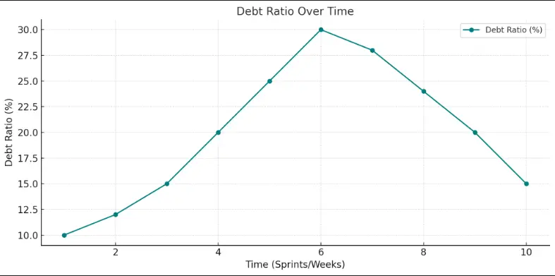 Defect Rates vs Technical Debt Graph