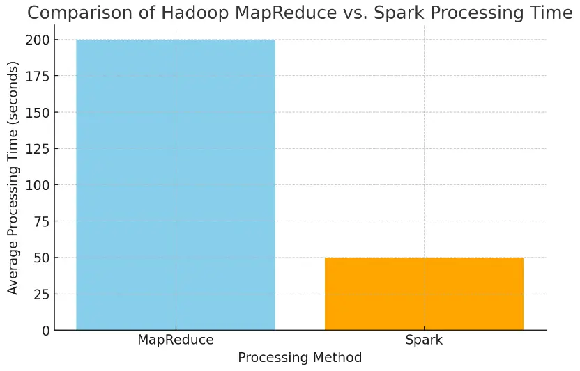 Graph: Hadoop MapReduce vs. Spark