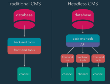 what is headless WordPress cms?
