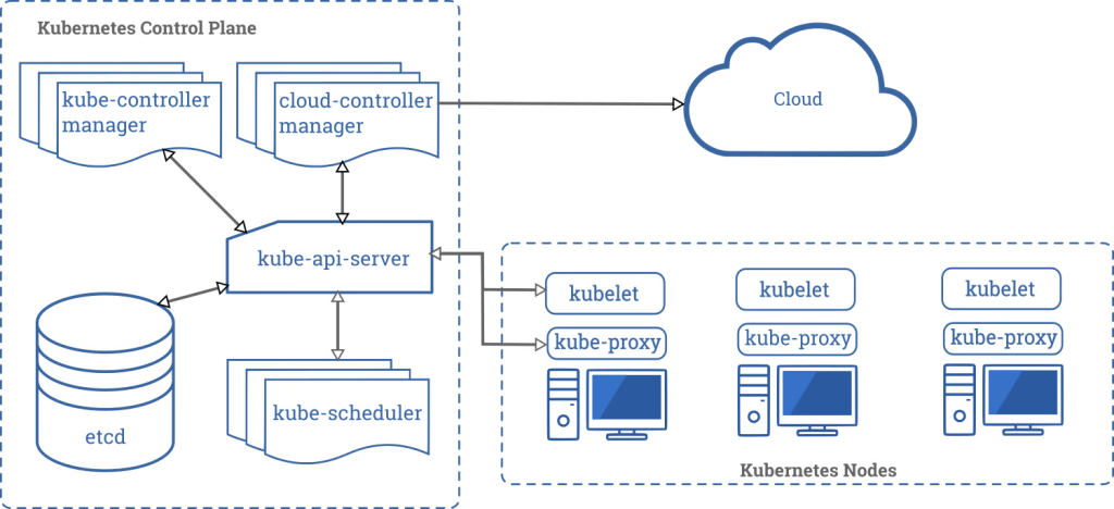 How Docker container orchestration works? Kubernetes Control Plane image