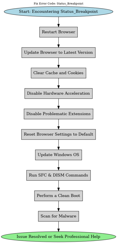 step-by-step-troubleshooting-guide-to-error-code: status_breakdown.