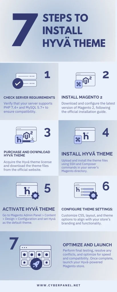 Hyva Theme Installation Process