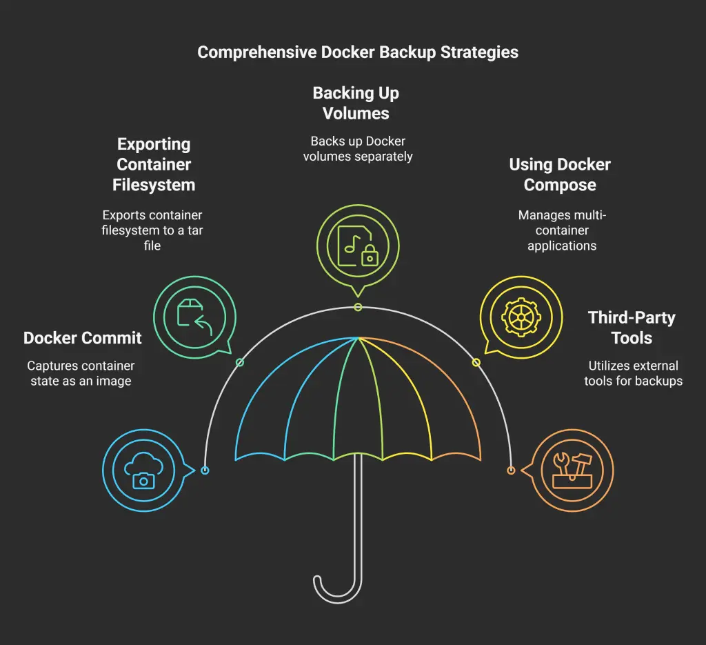 Docker Backup