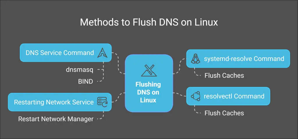 Methods to Flush DNS on Linux