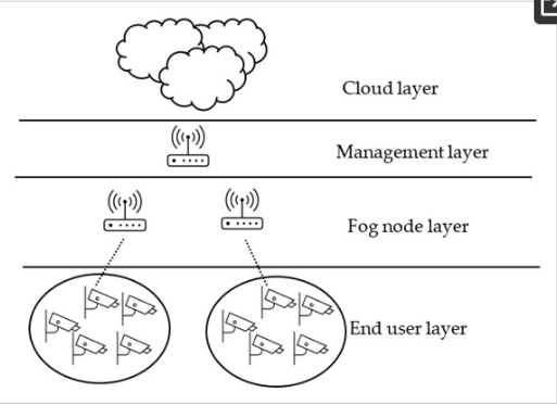 fog-computing-vs-edge-computing-architecture-design