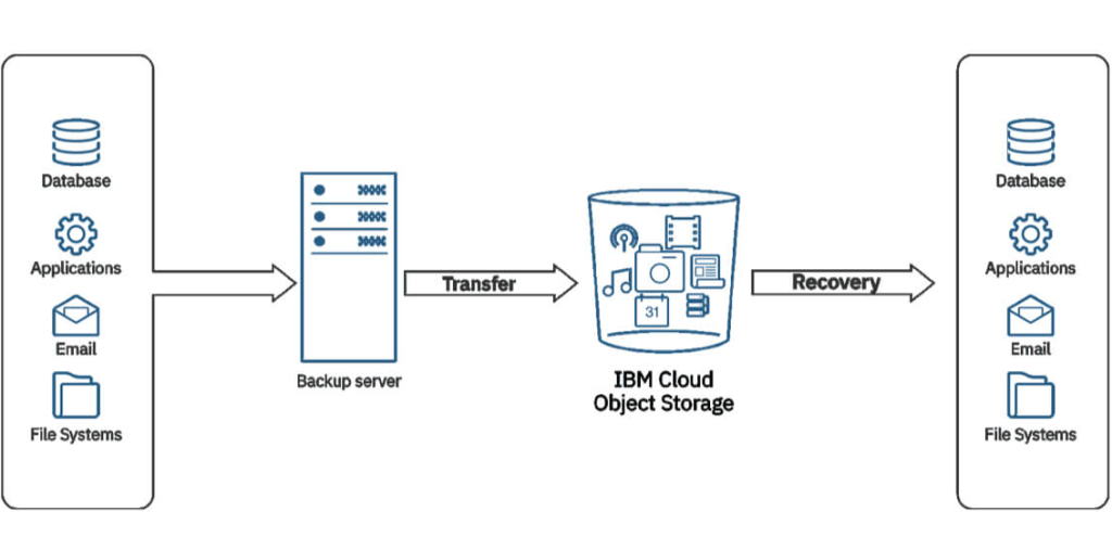 what is object-storage-vs-block-storage-guide-for-2025