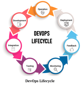 7 Stages Of A DevOps Cycle: Detailed Guide For 2025