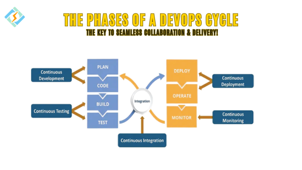 7 Stages Of A DevOps Cycle: Detailed Guide For 2025