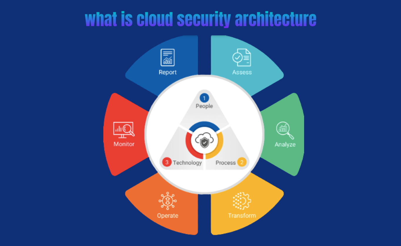 WHAT-IS-CLOUD-SECURITY-architecture-guide-2025