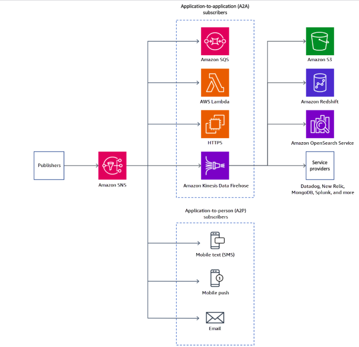 how-SNS-topic-in-AWS-works?