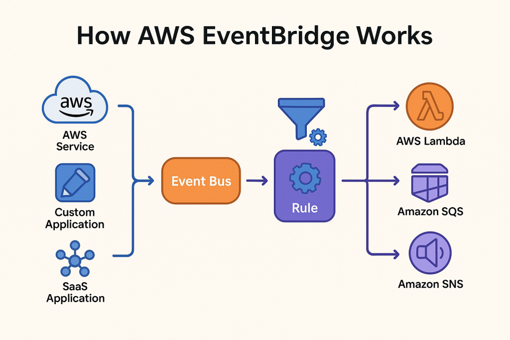 what-is-aws-eventbridge-and-how-does-it-work? guide for 2025