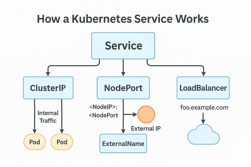 what-is-a-Kubernetes-service-full-guide-with-types-explained-2025