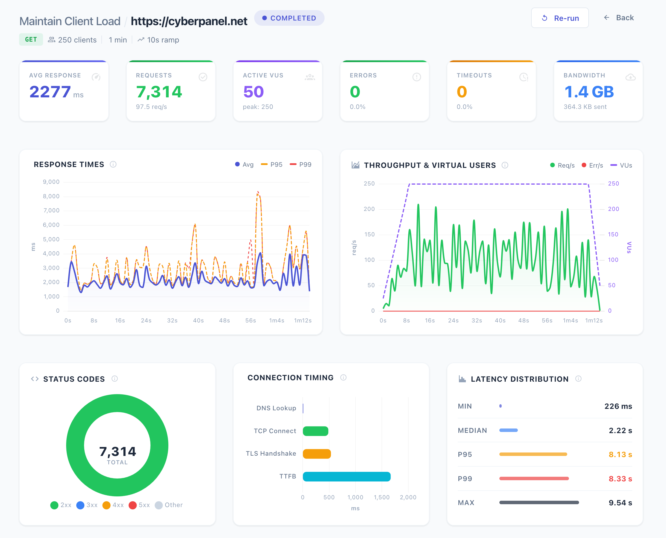CyberPanel Load Tester - Real-time performance dashboard showing response times, throughput, and latency distribution