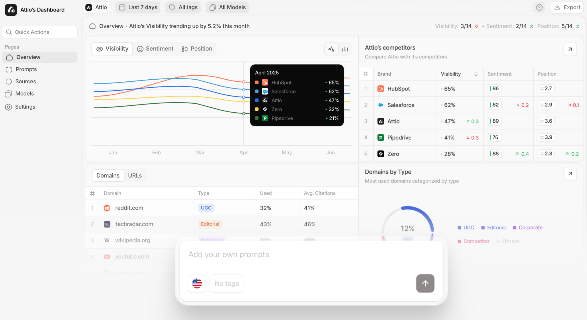 Peec AI Dashboard Screenshot