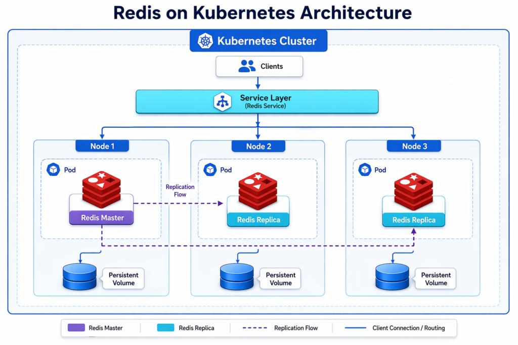 redis on kubernetes architecture 2026