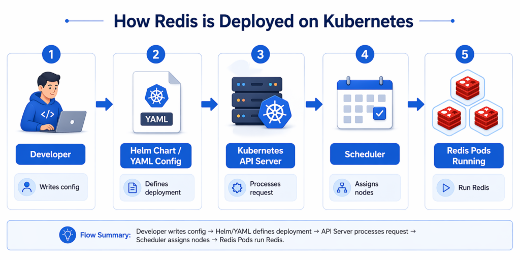 How Redis is Deployed on Kubernetes