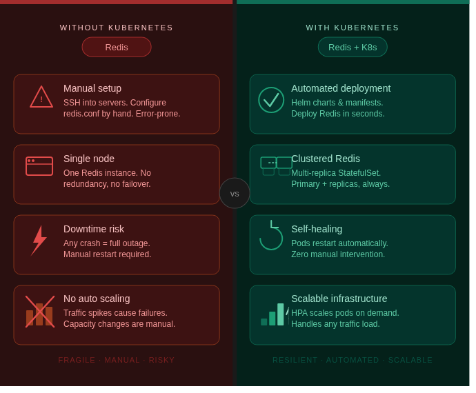 Redis with and without Kubernetes