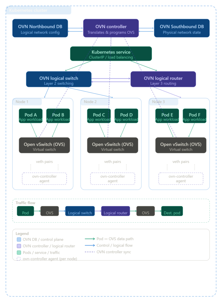 OVN KUBERNETES CLUSTER