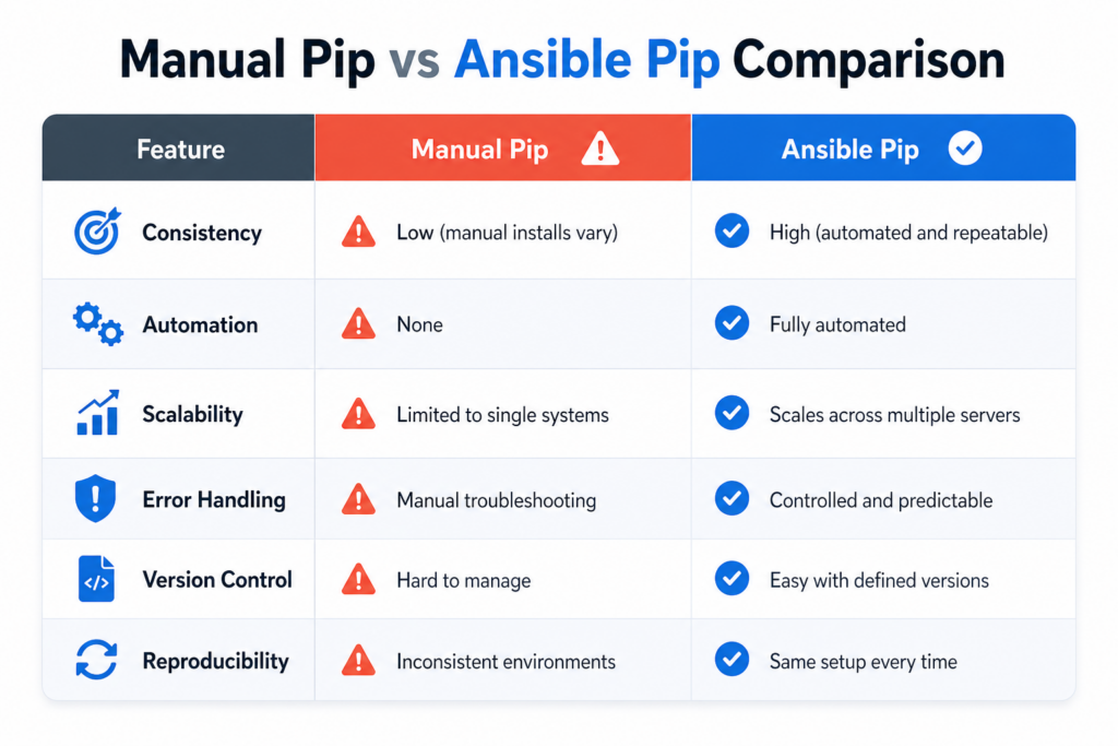 Ansible Pip vs Manual Pip