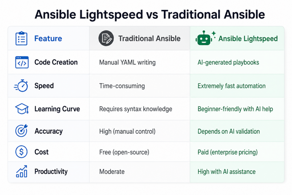 ANSIBLE LIGHTSPEED VS TRADITIONAL 