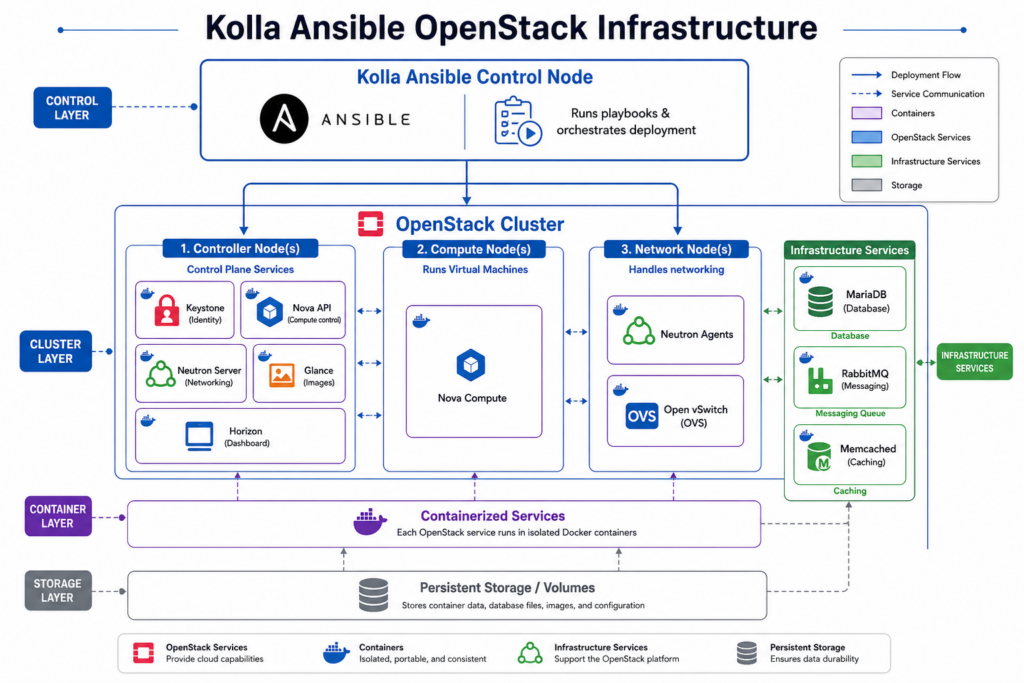 Kolla-Ansible-OpenStack-Infrastructure