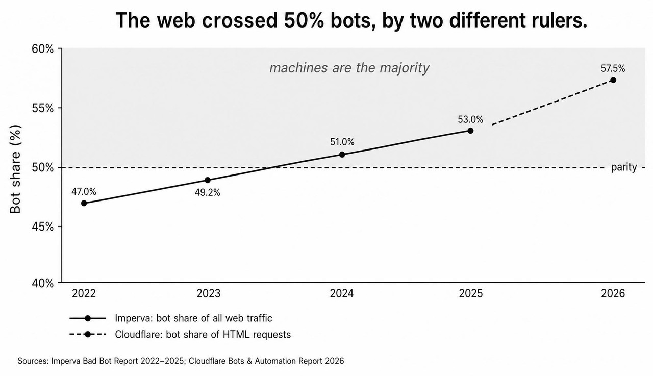 Bot share of web traffic exceeding human share under Imperva and Cloudflare measurements