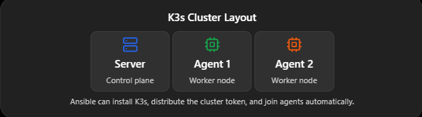 K3s Cluster Layout